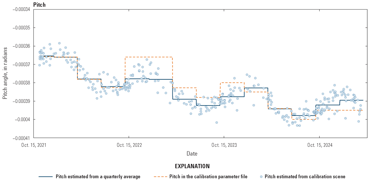 The lifetime pitch alignment between the Thermal Infrared Sensor and the Operational
                        Land Imager.