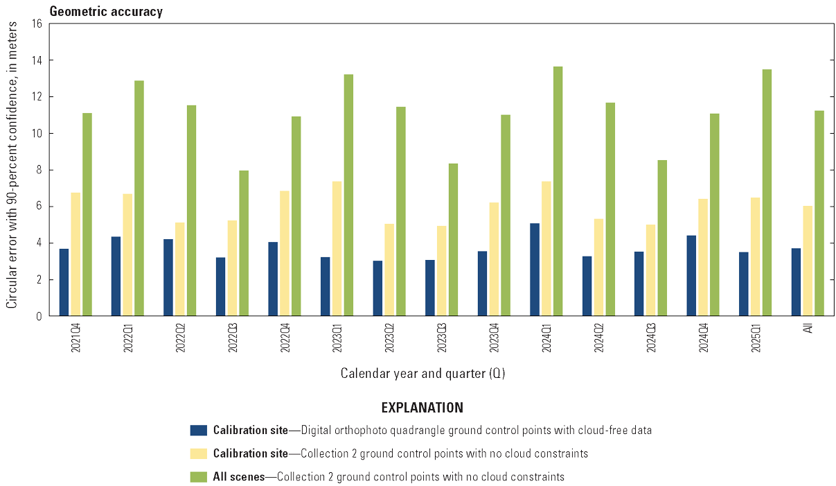 The lifetime geometric accuracy by quarter for calibration site digital orthophoto
                        quadrangle ground control points with cloud-free data, calibration site Collection
                        2 ground control points with no cloud constraints, and Collection 2 ground control
                        points for all scenes with no cloud constraints.
