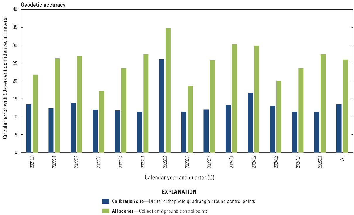 The lifetime geodetic accuracy by quarter for calibration site digital orthophoto
                        quadrangle ground control points and Collection 2 ground control points for all scenes.