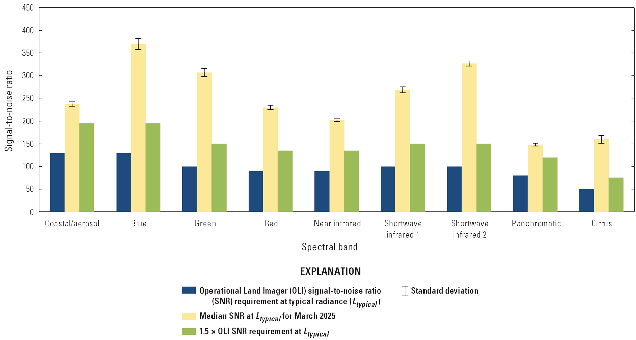 The per-band Operational Land Imager signal-to-noise ratio at typical radiance for
                        March 2025.