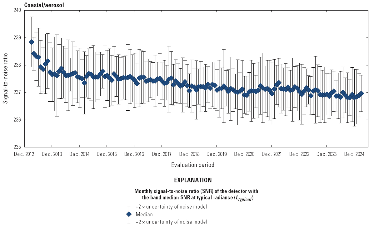  The Operational Land Imager coastal/aerosol band lifetime signal-to-noise ratio stability
                        is greater than the required levels.