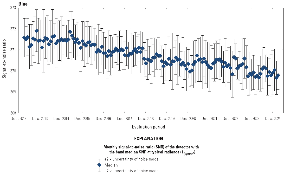  The Operational Land Imager blue band lifetime signal-to-noise ratio stability is
                        greater than the required levels.
