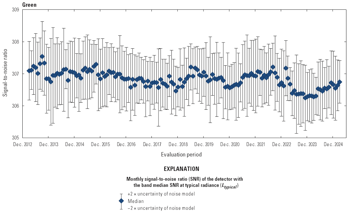  The Operational Land Imager green band lifetime signal-to-noise ratio stability is
                        greater than the required levels.