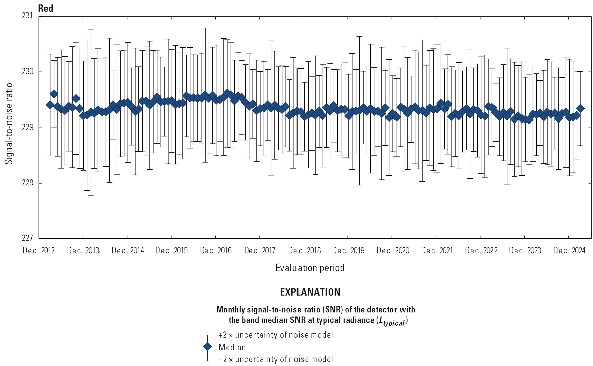  The Operational Land Imager red band lifetime signal-to-noise ratio stability is
                        greater than the required levels.