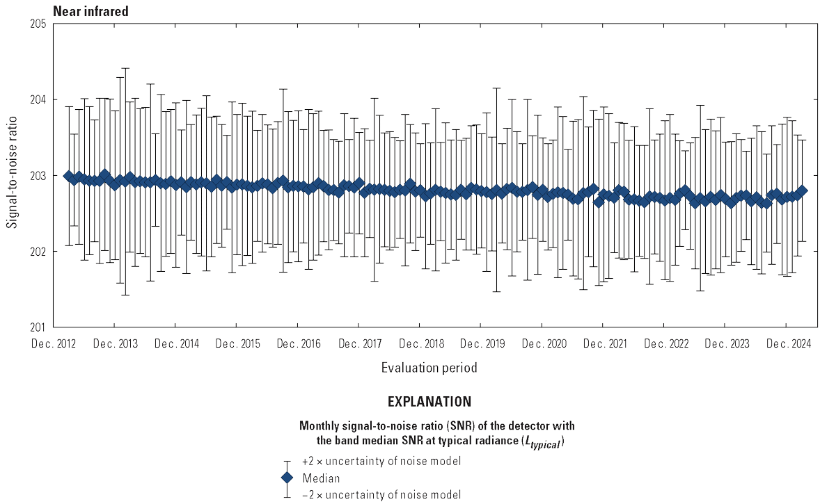  The Operational Land Imager near infrared band lifetime signal-to-noise ratio stability
                        is greater than the required levels.