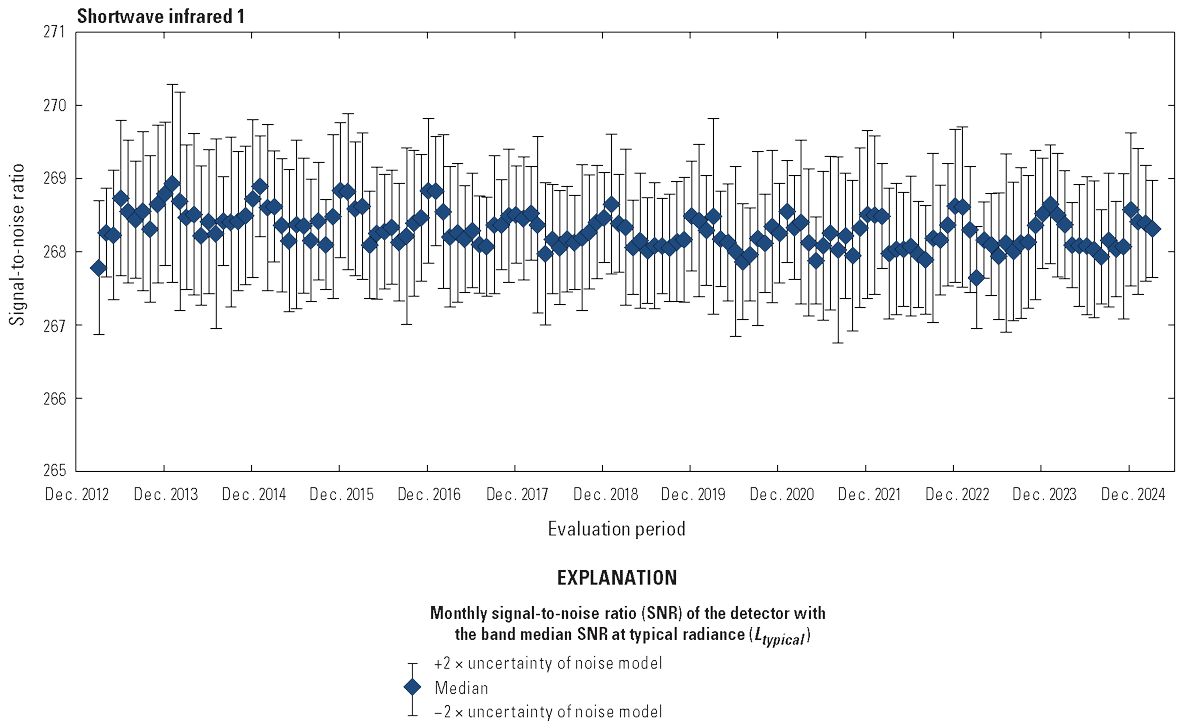  The Operational Land Imager shortwave infrared 1 band lifetime signal-to-noise ratio
                        stability is greater than the required levels.