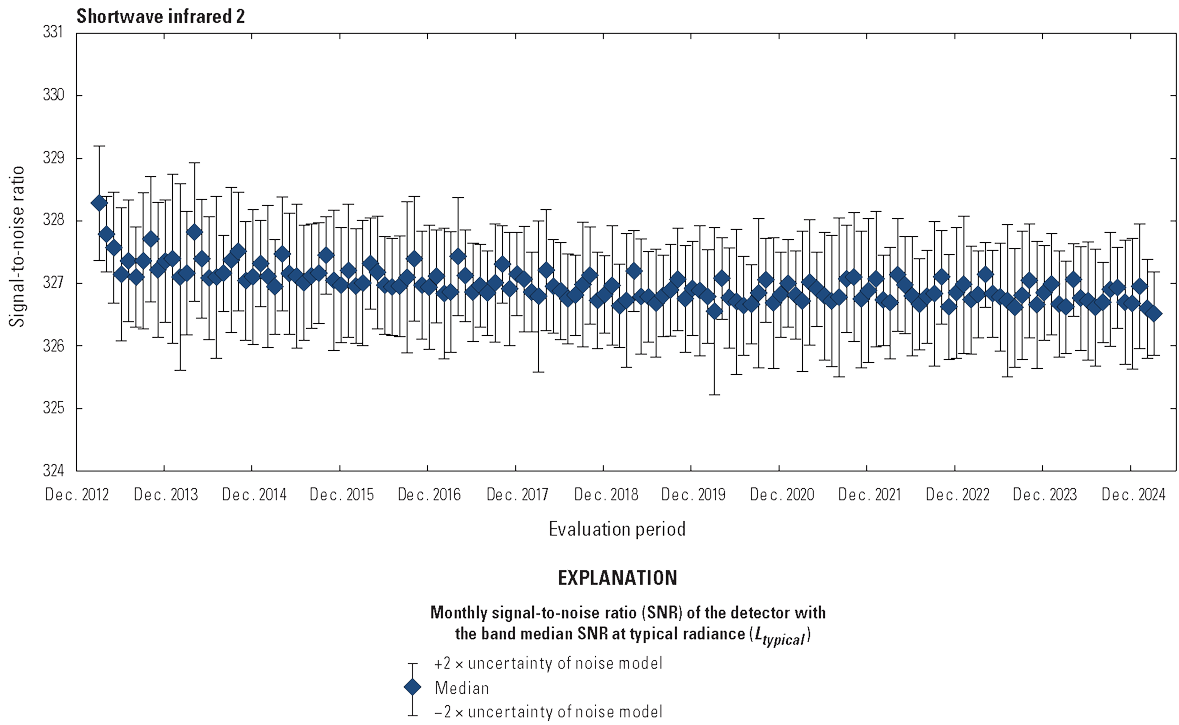 The Operational Land Imager shortwave infrared 2 band lifetime signal-to-noise ratio
                        stability is greater than the required levels.