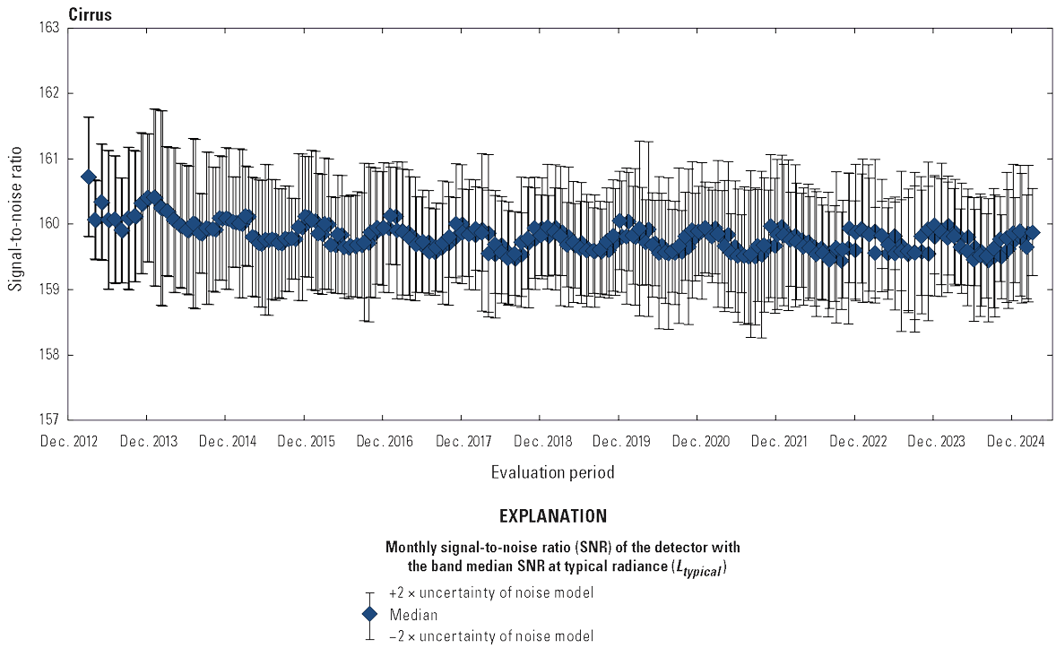  The Operational Land Imager cirrus band lifetime signal-to-noise ratio stability
                        is greater than the required levels.