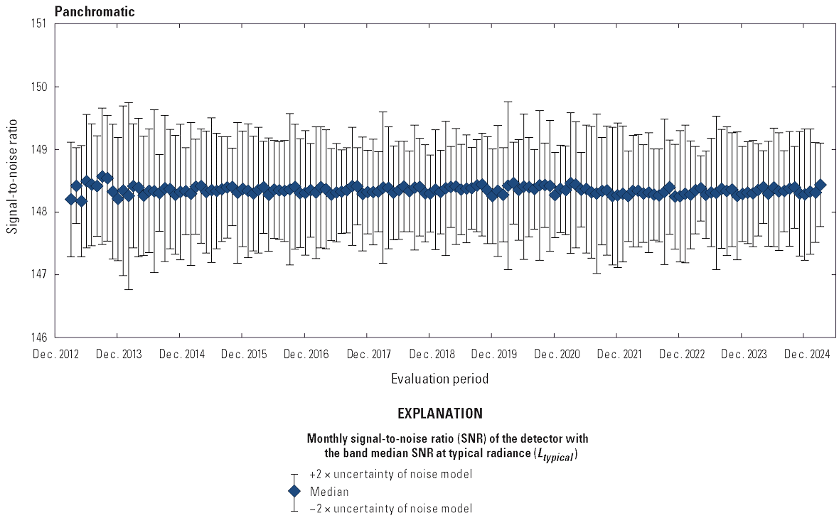  The Operational Land Imager panchromatic band lifetime signal-to-noise ratio stability
                        is greater than the required levels.