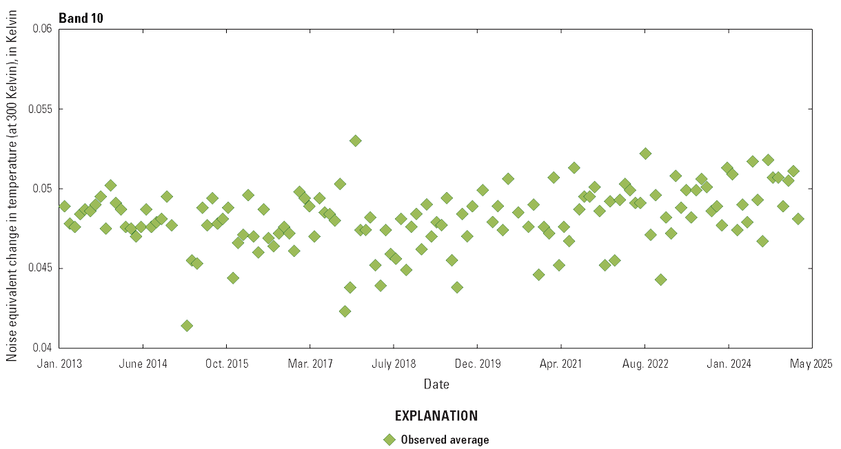  The Thermal Infrared Sensor band 10 lifetime noise performance is greater than required
                        levels.