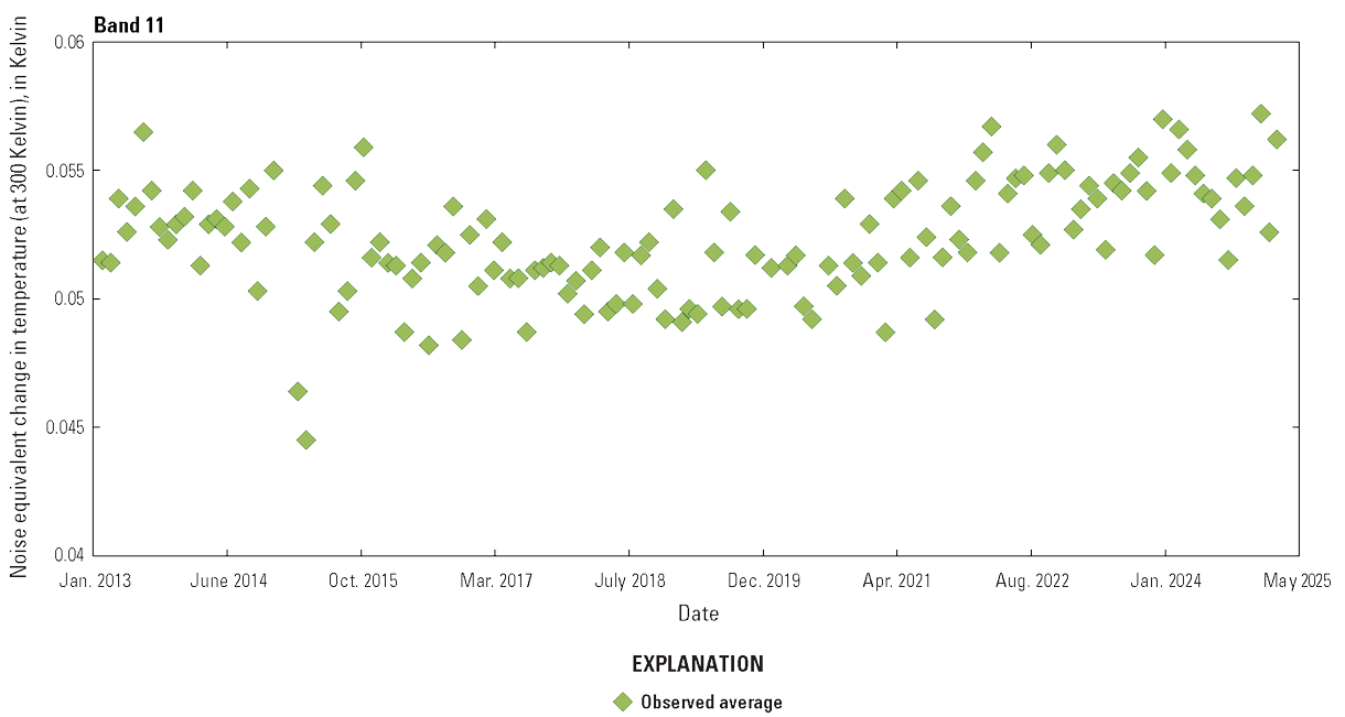  The Thermal Infrared Sensor band 11 lifetime noise performance is greater than required
                        levels.