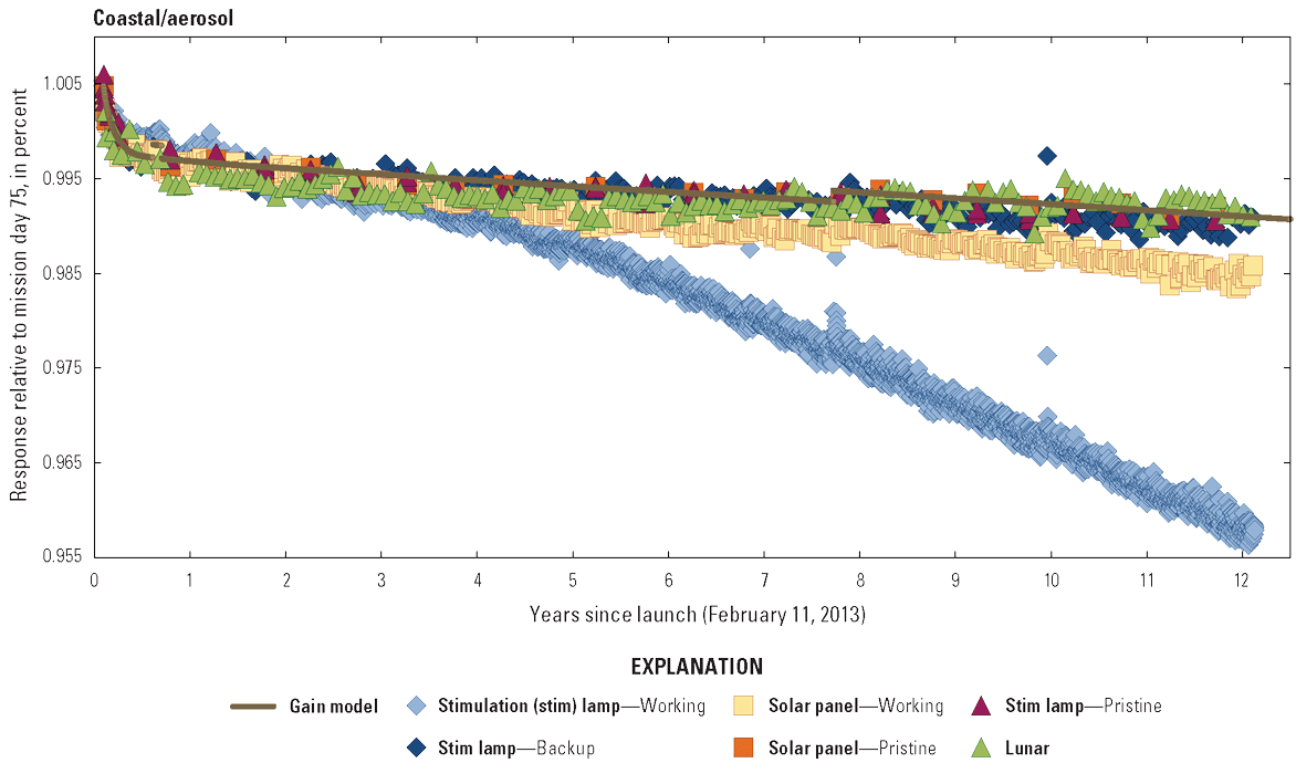  The Operational Land Imager coastal/aerosol band lifetime radiometric responses are
                        stable.