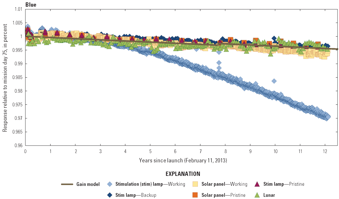  The Operational Land Imager blue band lifetime radiometric responses are stable.