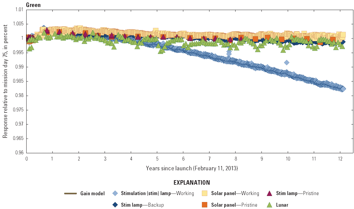  The Operational Land Imager green band lifetime radiometric responses are stable.