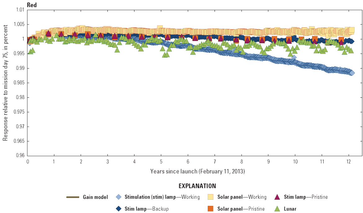  The Operational Land Imager red band lifetime radiometric responses are stable.