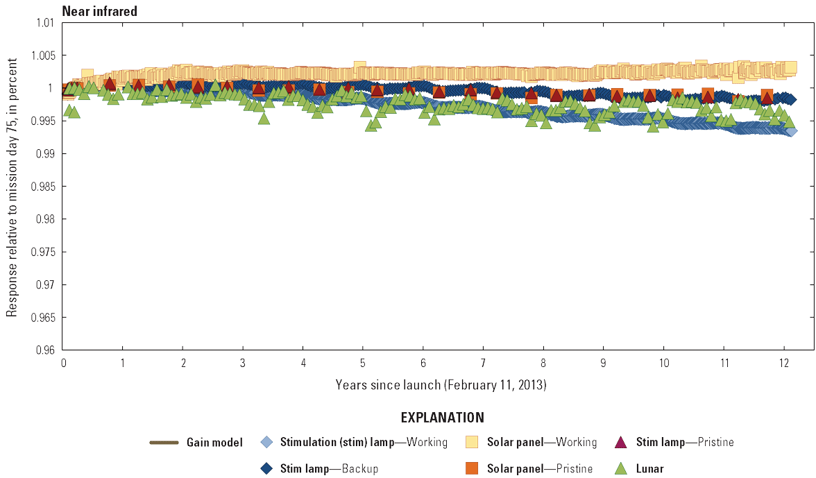  The Operational Land Imager near infrared band lifetime radiometric responses are
                        stable.