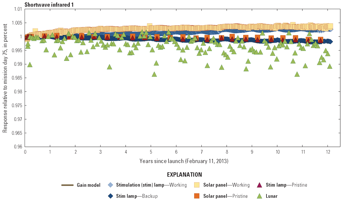  The Operational Land Imager shortwave infrared 1 band lifetime radiometric responses
                        are stable.