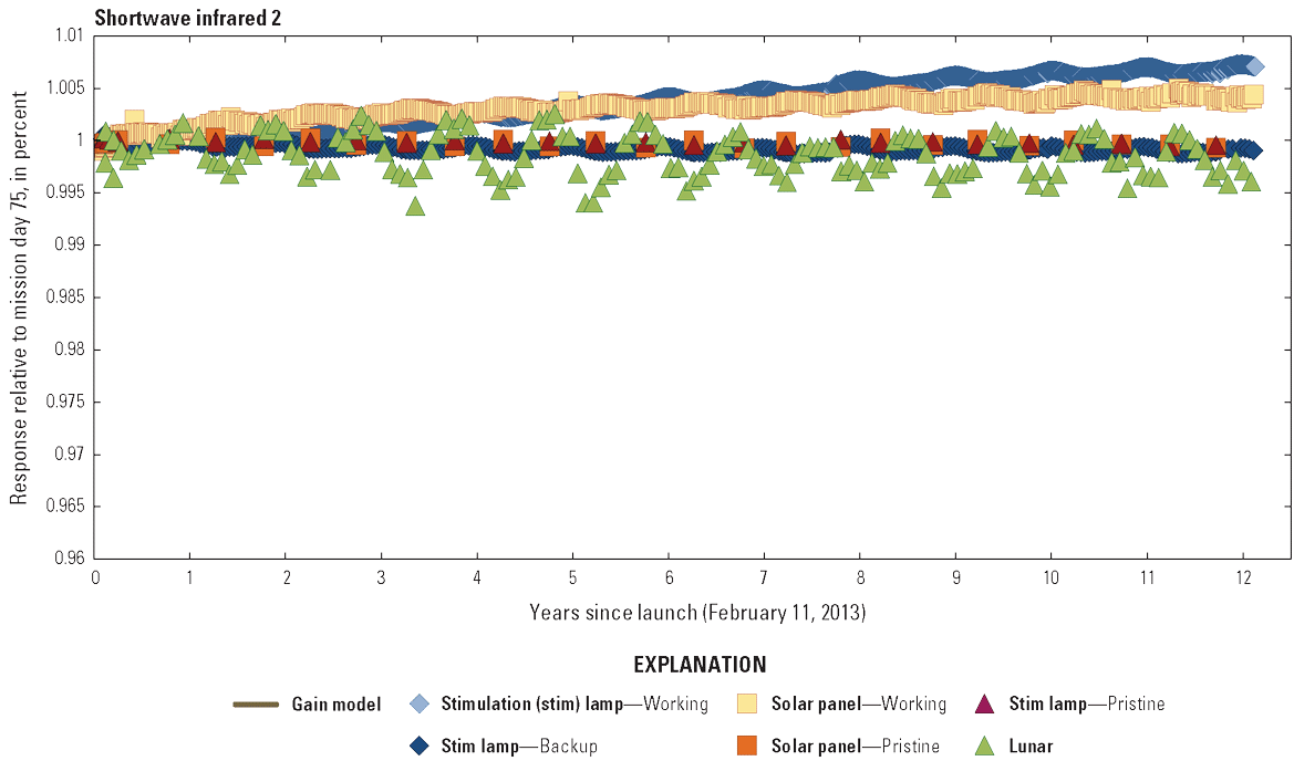  The Operational Land Imager shortwave infrared 2 band lifetime radiometric responses
                        are stable.