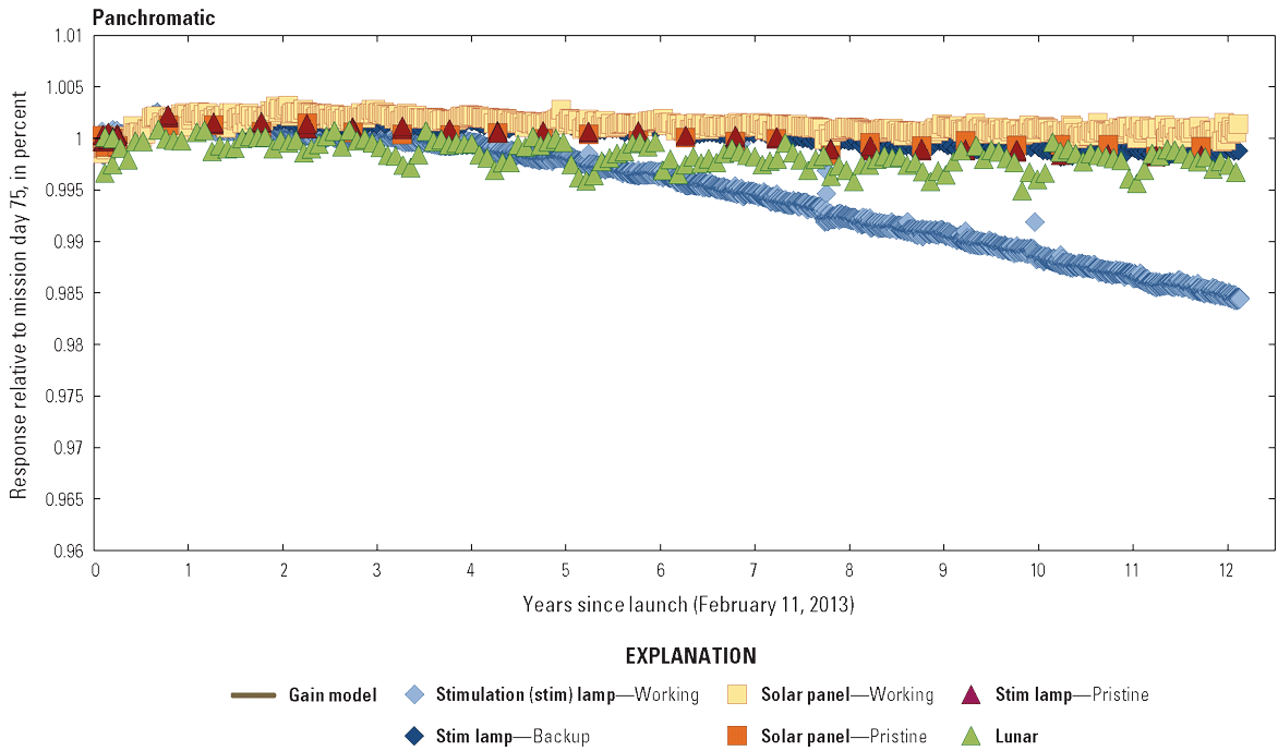  The Operational Land Imager panchromatic band lifetime radiometric responses are
                        stable.