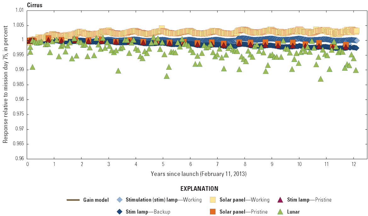  The Operational Land Imager cirrus band lifetime radiometric responses are stable.