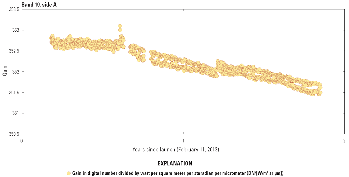  The Thermal Infrared Sensor band 10 radiometric stability on side A from launch until
                        the switch to side B electronics approximately two years later.