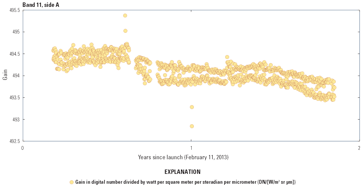  The Thermal Infrared Sensor band 11 radiometric stability on side A from launch until
                        the switch to side B electronics approximately two years later.