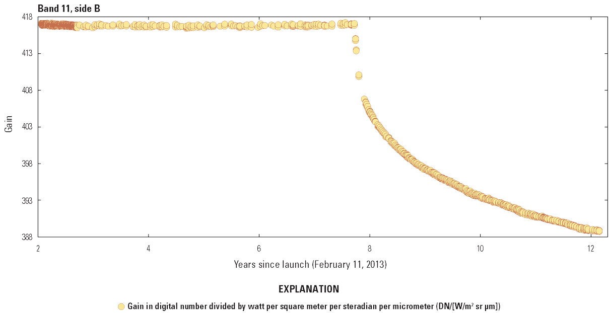  The Thermal Infrared Sensor band 11 radiometric stability on side B beginning after
                        the switch from side A approximately two years after launch.