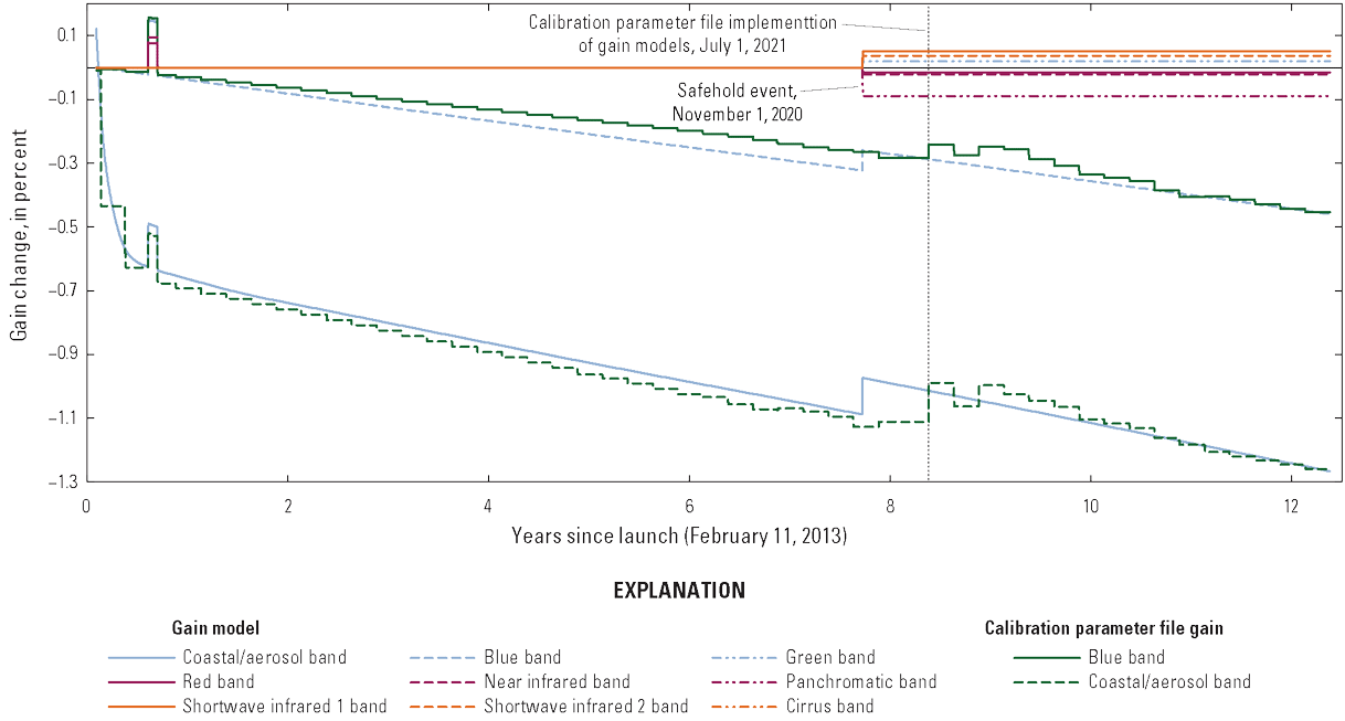  The per-band Operational Land Imager lifetime gain trends and calibration gain updates.