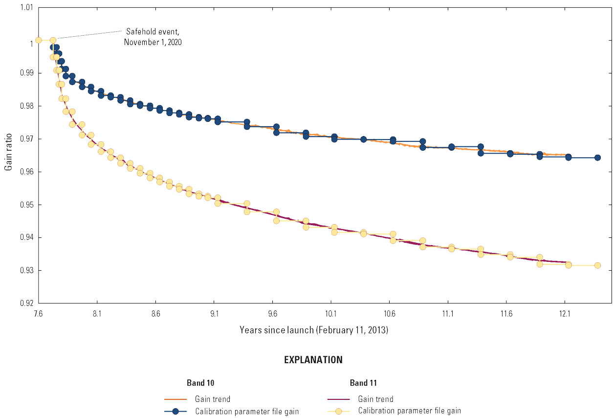  The per-band Thermal Infrared Sensor lifetime gain degradation since the safehold
                        event on November 1, 2020.