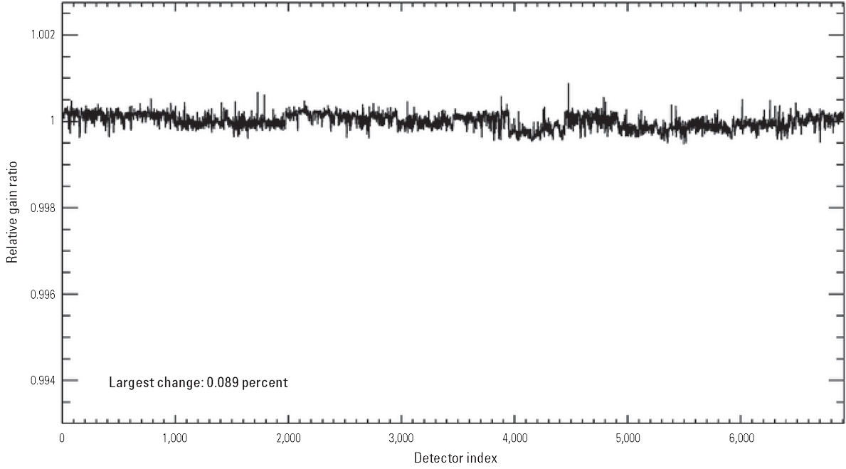  The Operational Land Imager coastal/aerosol band per-detector change in relative
                        gains between quarter 4, 2024, and quarter 1, 2025.