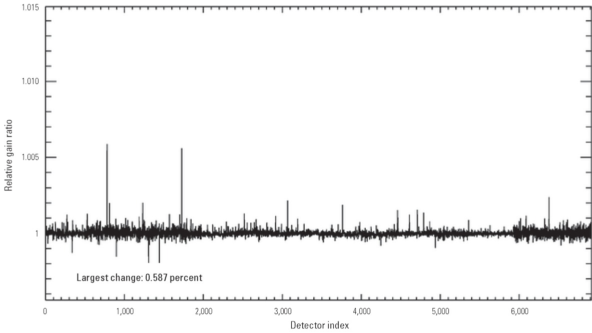 The Operational Land Imager shortwave infrared 1 band per-detector change in relative
                        gains between quarter 4, 2024, and quarter 1, 2025.