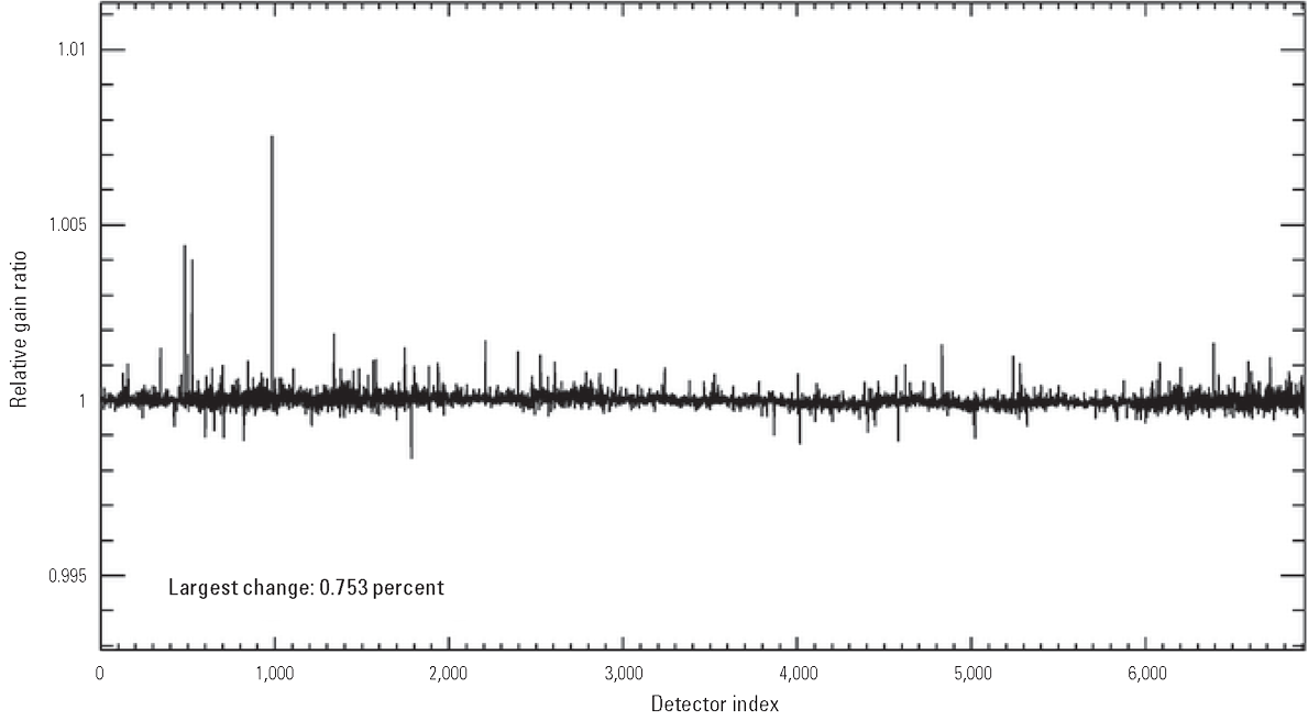  The Operational Land Imager shortwave infrared 2 band per-detector change in relative
                        gains between quarter 4, 2024, and quarter 1, 2025.