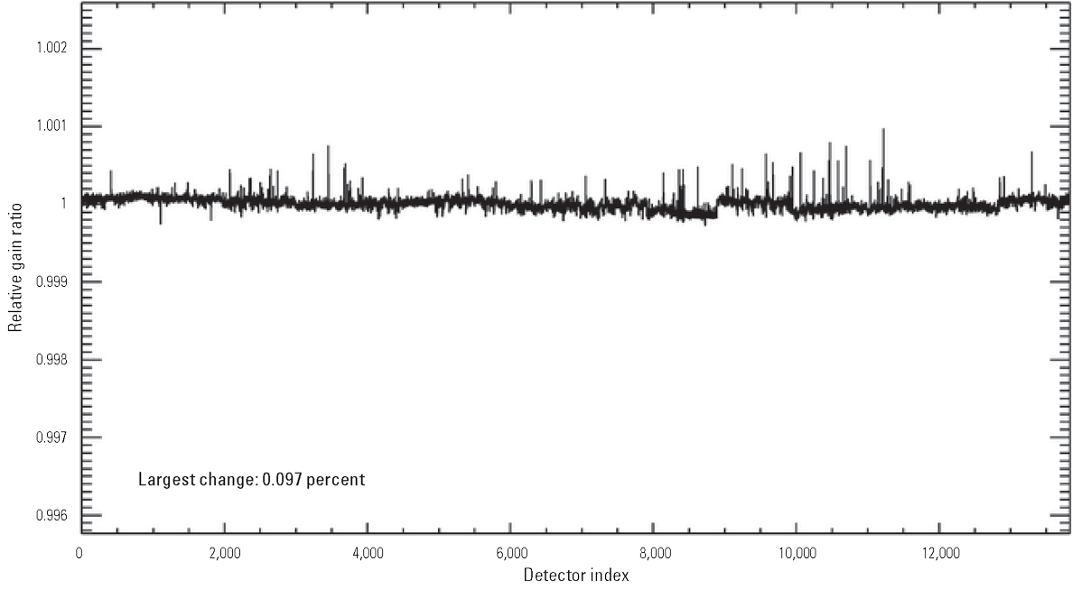  The Operational Land Imager panchromatic band per-detector change in relative gains
                        between quarter 4, 2024, and quarter 1, 2025.