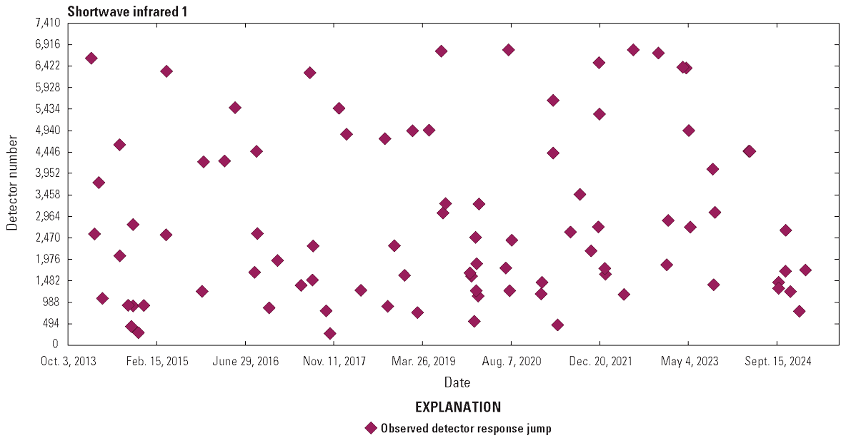  The Operational Land Imager shortwave infrared 1 lifetime jumps in detector responsivity.