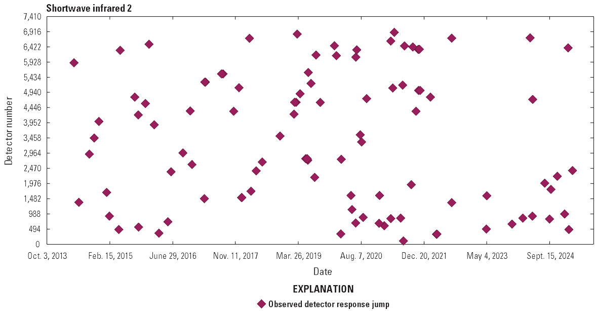  The Operational Land Imager shortwave infrared 2 lifetime jumps in detector responsivity.