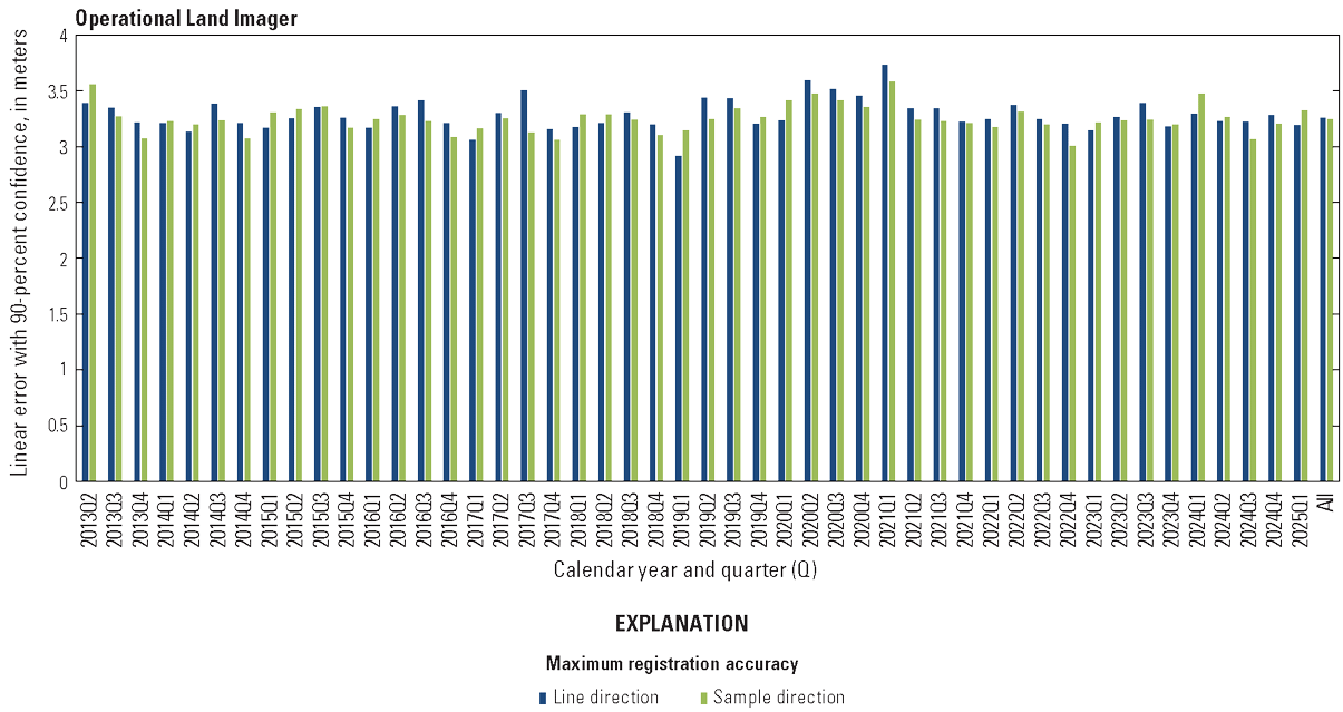  The Operational Land Imager lifetime band registration accuracy by quarter excluding
                        the cirrus band.