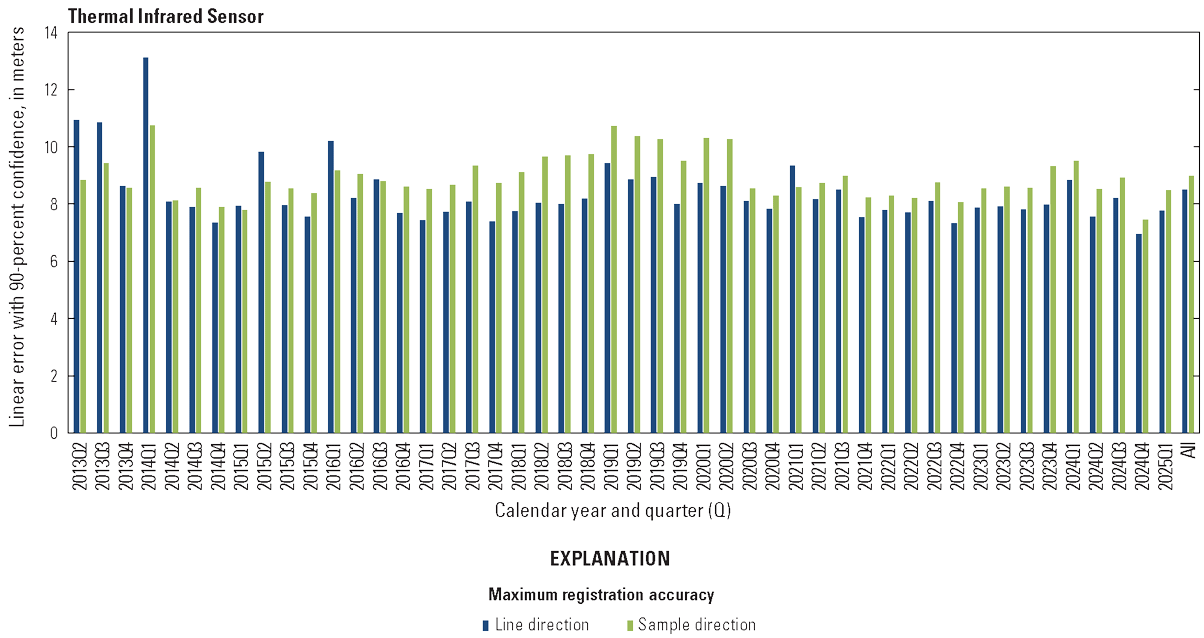  The Thermal Infrared Sensor lifetime band registration accuracy by quarter for both
                        Thermal Infrared Sensor bands.