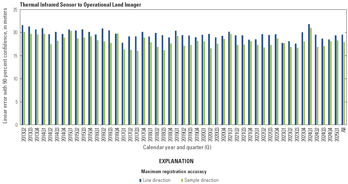 The Thermal Infrared Sensor to Operational Land Imager lifetime band registration
                        accuracy by quarter excluding the cirrus band.