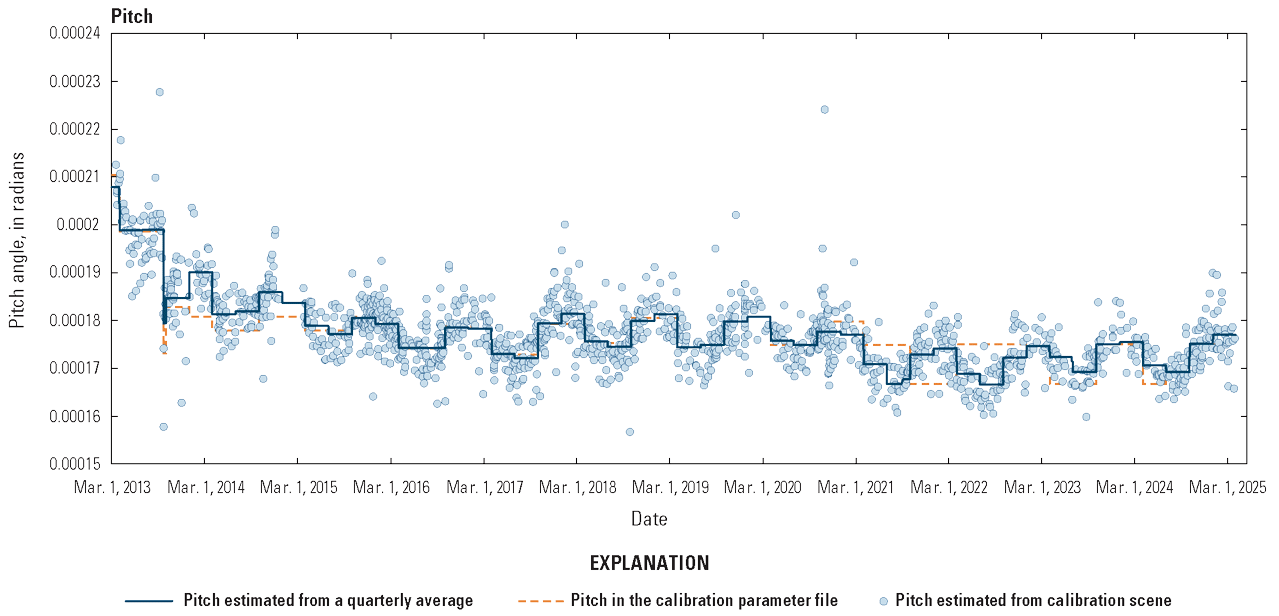  The lifetime pitch alignment between the Thermal Infrared Sensor and the Operational
                        Land Imager.