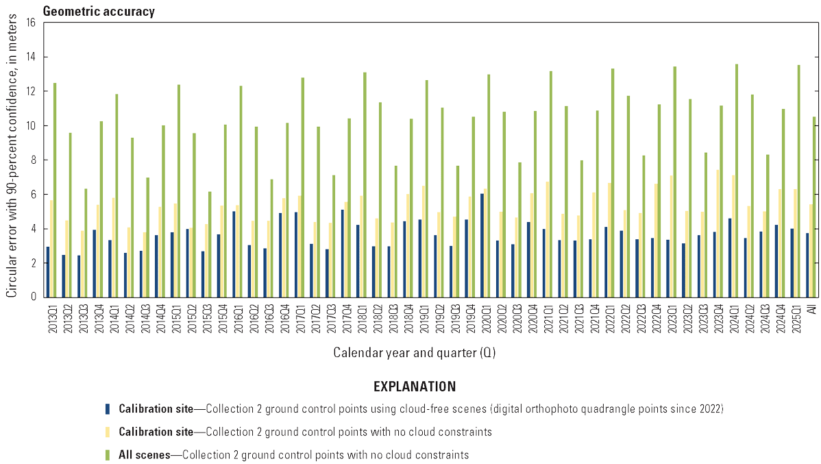  The lifetime geometric accuracy by quarter for calibration site digital orthophoto
                        quadrangle ground control points with cloud-free data, calibration site Collection
                        2 ground control points with no cloud constraints, and Collection 2 ground control
                        points for all scenes with no cloud constraints.