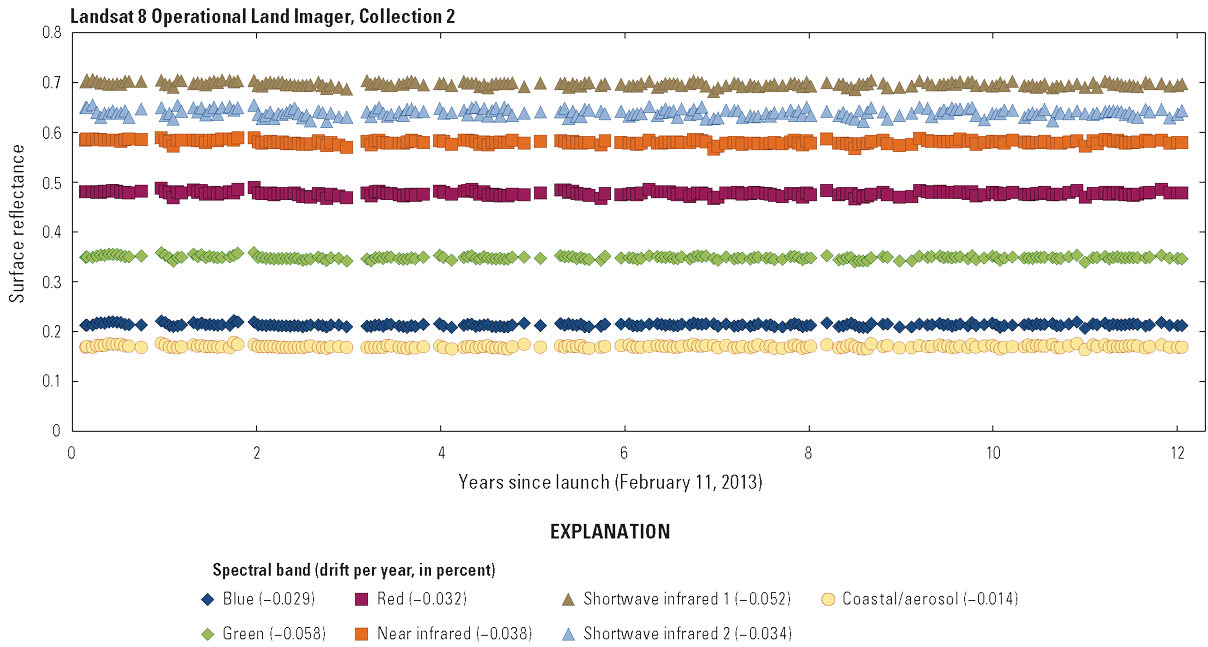  The Operational Land Imager Collection 2 Level 2 lifetime surface reflectance trending
                        for spectral bands over the Libya 4 pseudoinvariant calibration site.