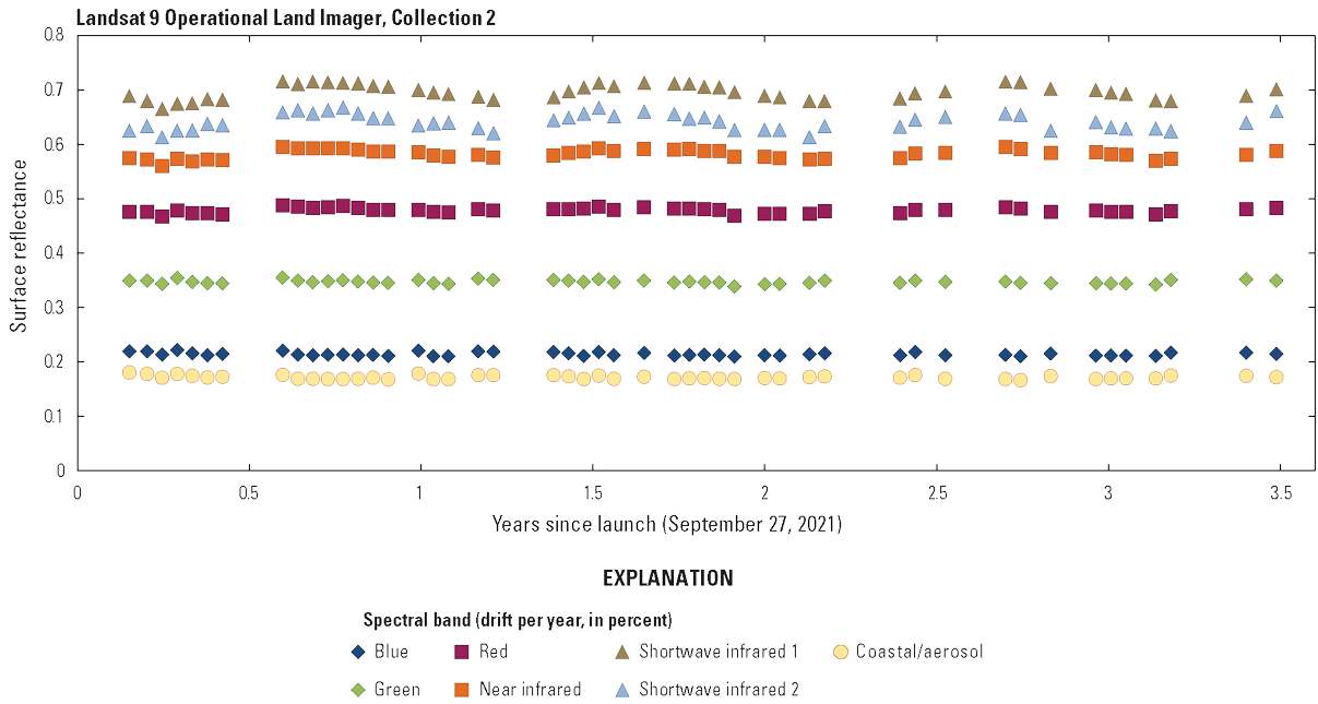  The Operational Land Imager Collection 2 Level 2 lifetime surface reflectance trending
                        for spectral bands over the Libya 4 pseudoinvariant calibration site.