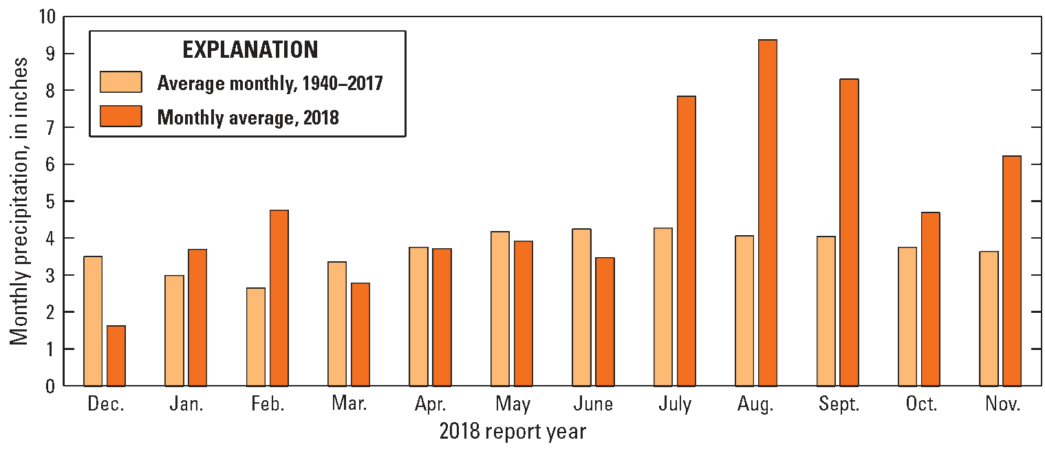 Precipitation on the graph ranges from 0 to 10 inches.