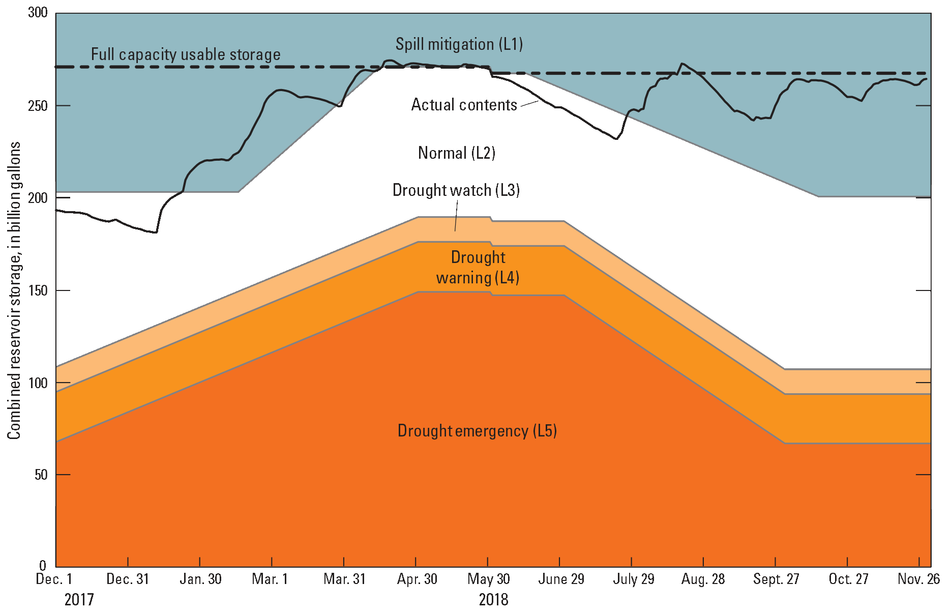Levels shown are spill mitigation (L1), normal (L2), drought watch (L3), drought warning
(L4), and drought emergency (L5).