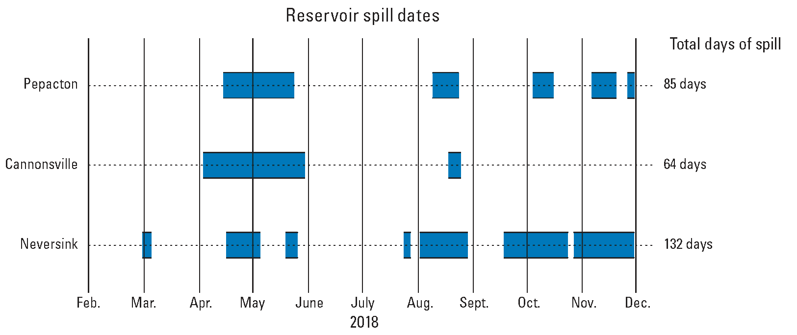 Total spill rates are 85 days for Pepacton, 64 days for Cannonsville, and 132 days
for Neversink.