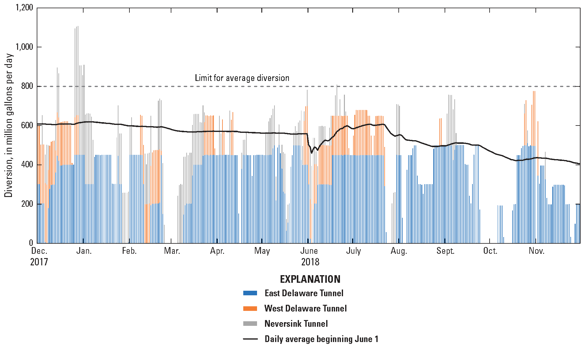 The graph’s y-axis range is 0 to 1,200 million gallons per day.
