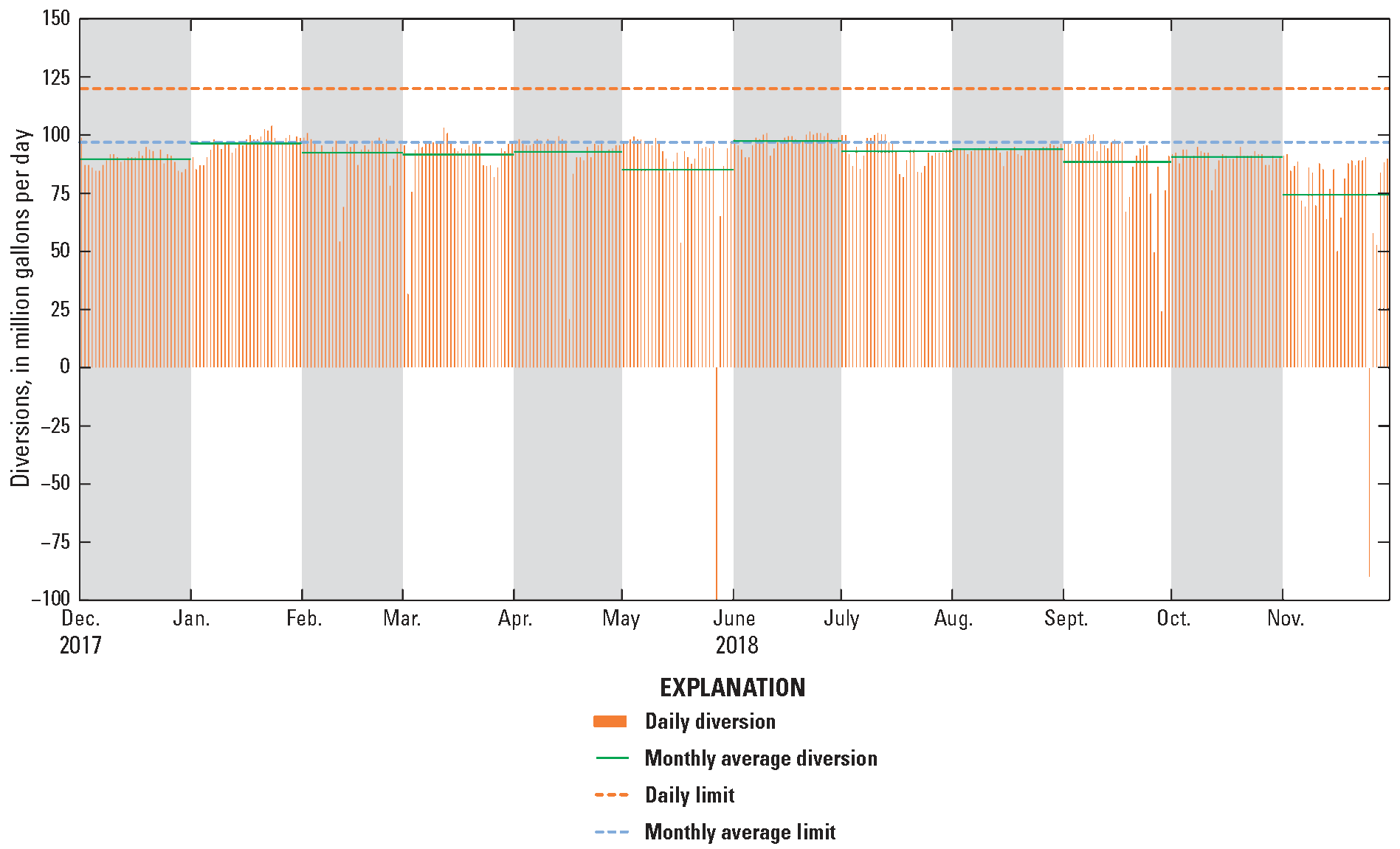 The range of the y-axis is–100 to 150 million gallons per day.