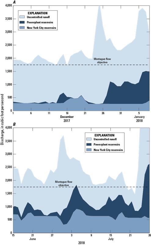The y-axis range of both graphs is 0 to 4,000 cubic feet per second.