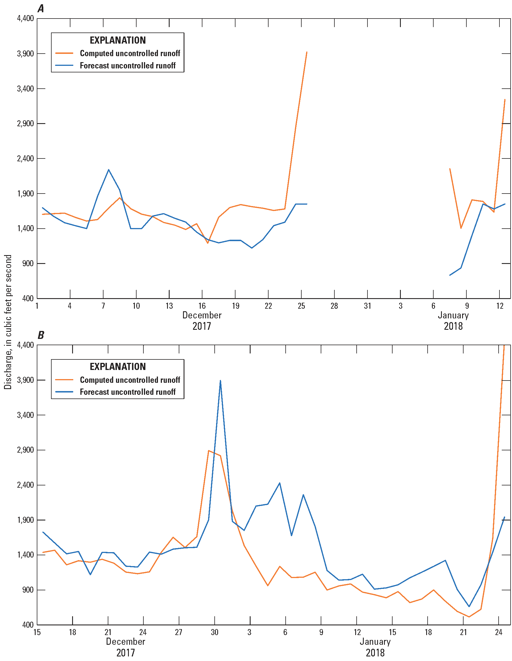 The y-axis for both graphs is from 400 cubic feet per second to 4,400 cubic feet per
second.