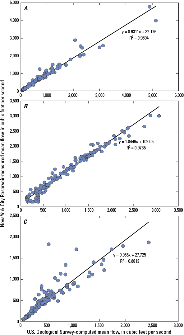 The y- and x-axis ranges are 0 t0 6,000 for (A)and 0 to 3,500 for (B). For (C), y-axis
is 0 to 2,500, x-axis is 0 to 3,000.